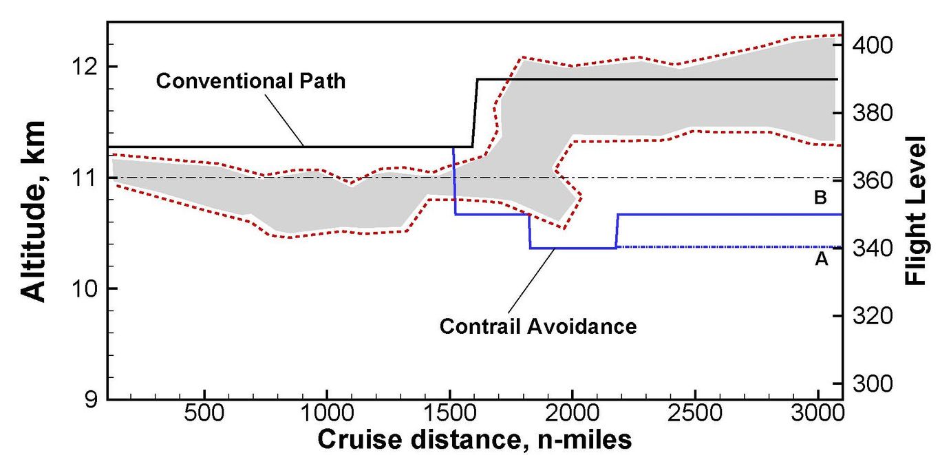 Contrail avoidance flight path